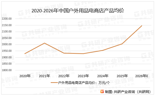 赁服务覆盖60%热门品类市场规模将达1667亿元[图]不朽情缘app2026年中国户外用品电商市场分析：租(图3)